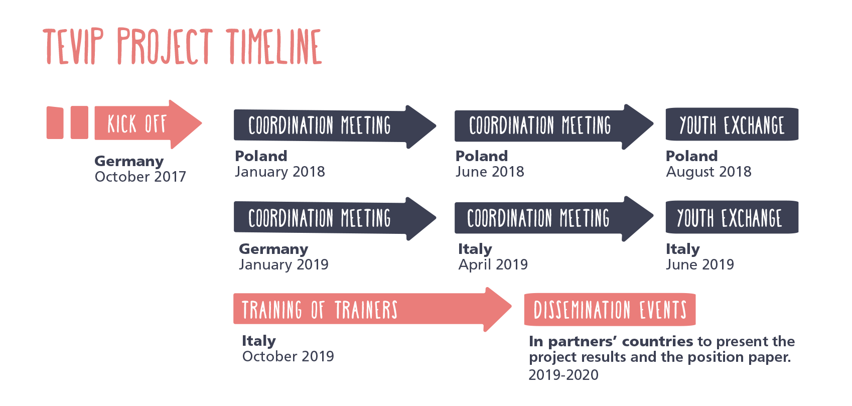 Timeline