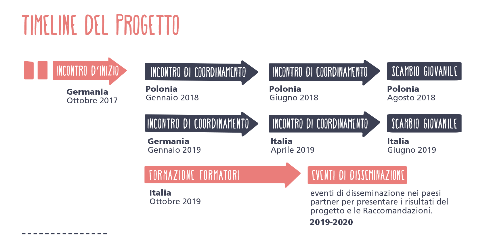 Timeline
