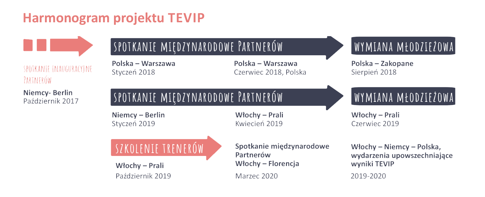Timeline
